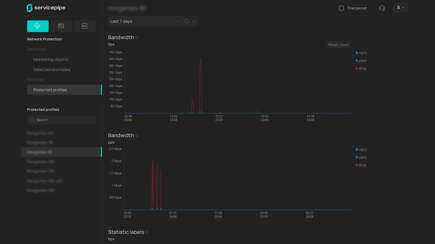 Статистика по трафику