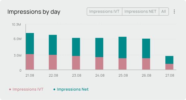 visibla-verify-impressions-by-day