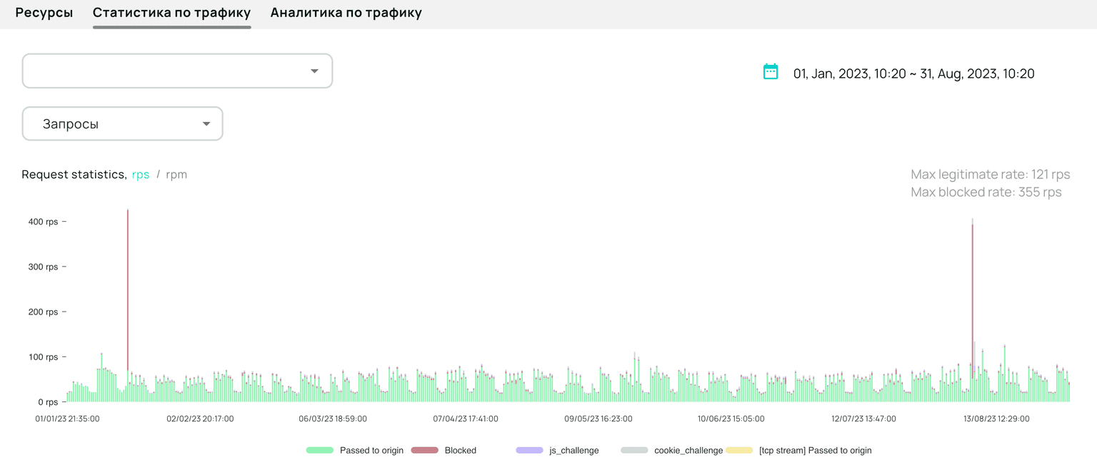 Статистика трафика в разделе «Защита веб‑приложений» в личном кабинете Servicepipe