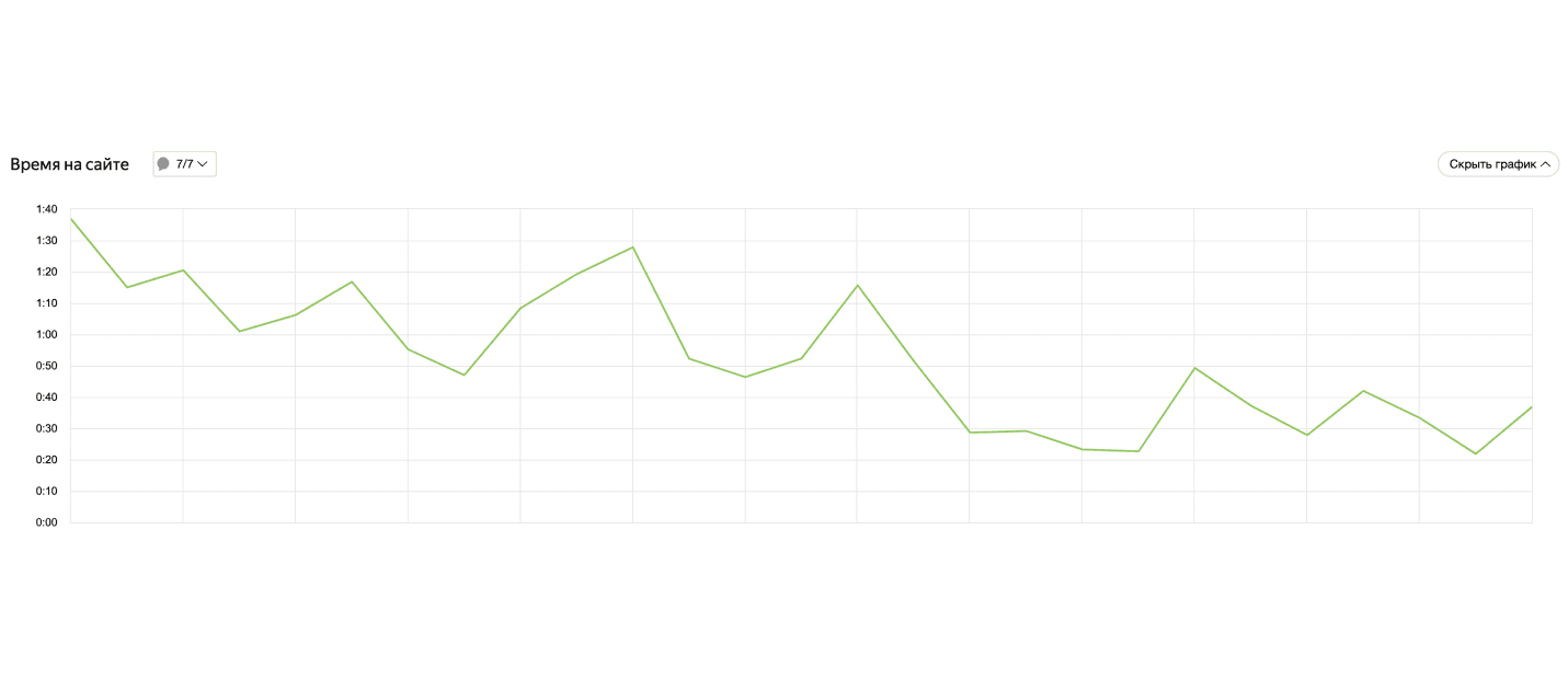 Снижение длительности визита