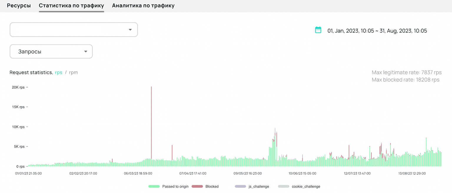 Статистика трафика в разделе «Защита веб-приложений» в личном кабинете Servicepipe