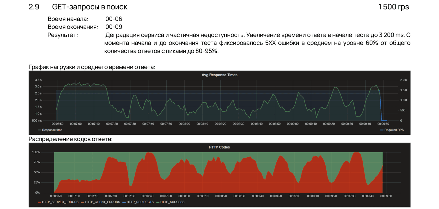 Результаты стресс-тестирования (фрагмент отчёта 1)