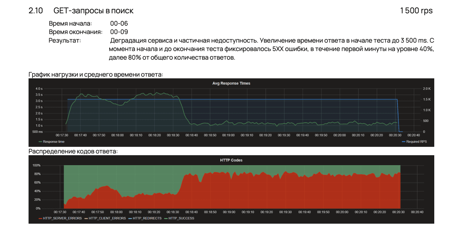Результаты стресс-тестирования (фрагмент отчёта 2)