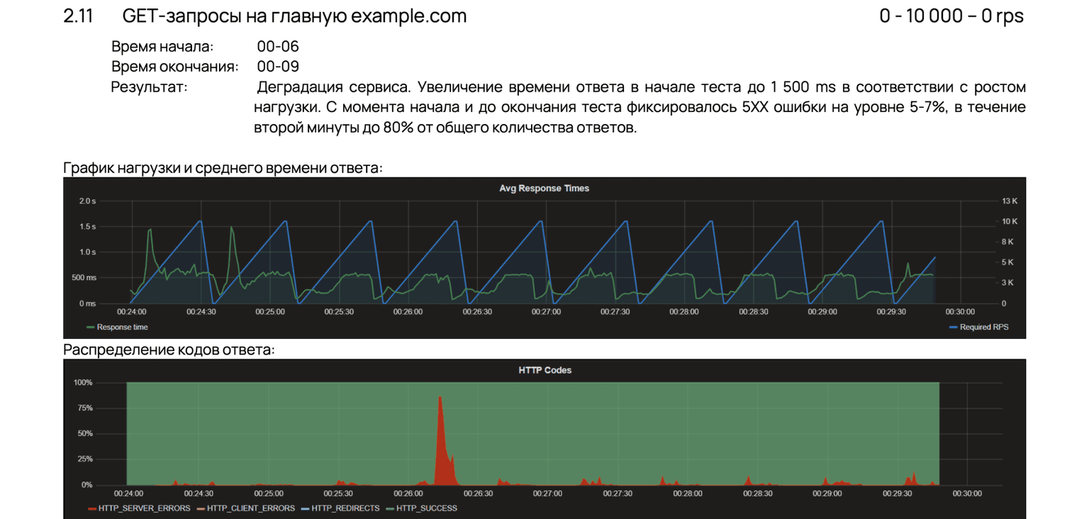 Результаты стресс-тестирования (фрагмент отчёта 3)