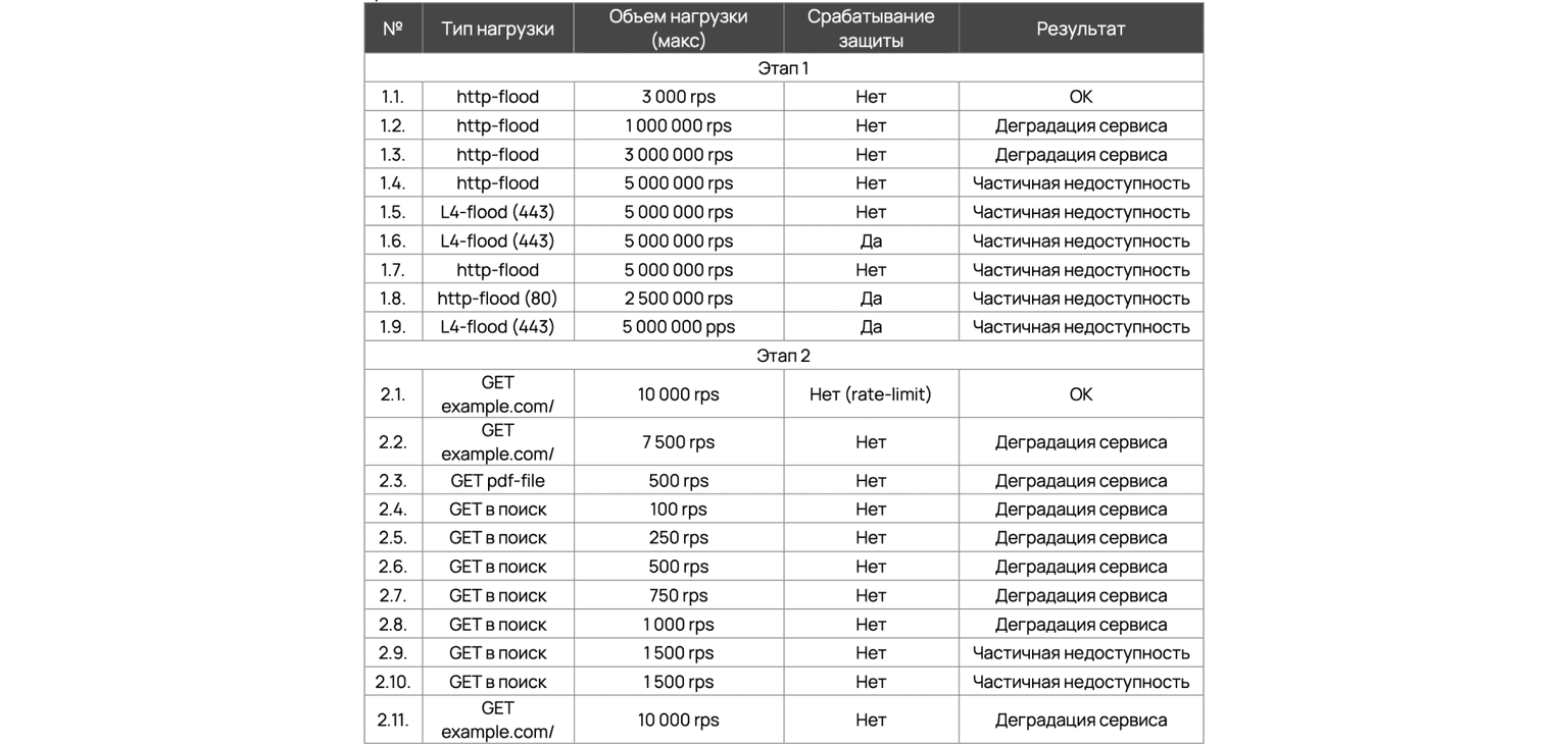 Результаты стресс-тестирования (фрагмент отчёта 4)