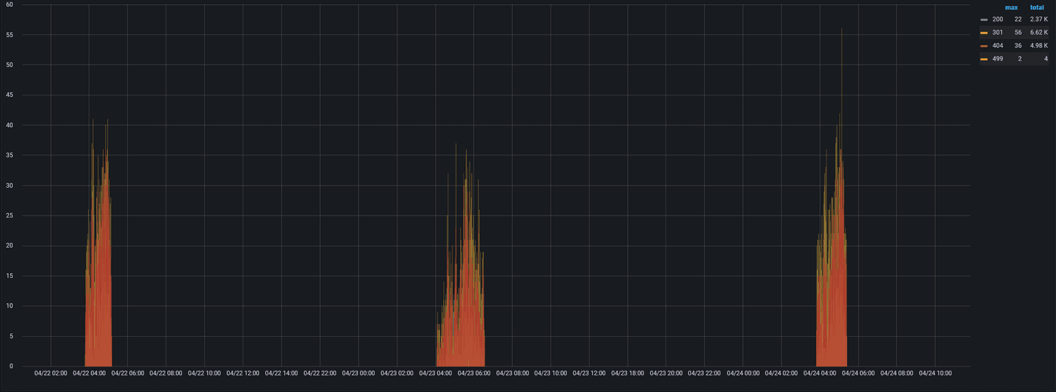 Фрагмент отчёта по анализу логов веб-сервера